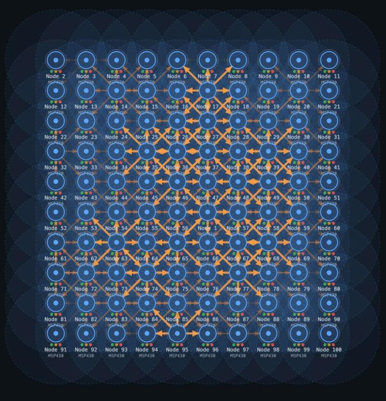 A 10 by 10 grid of motes with many transmission arrows