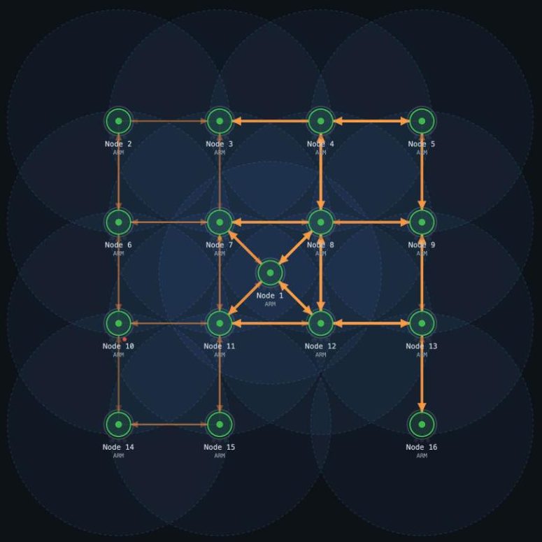 A 4 by 4 grid of motes around a central root, with arrows along the routes